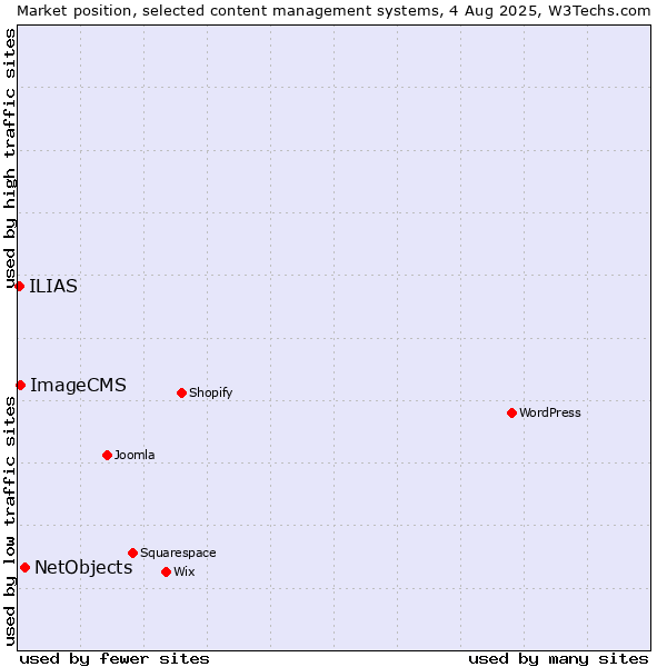 Market position of NetObjects vs. ImageCMS vs. ILIAS