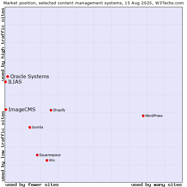 Market position of Oracle Systems vs. ImageCMS vs. ILIAS