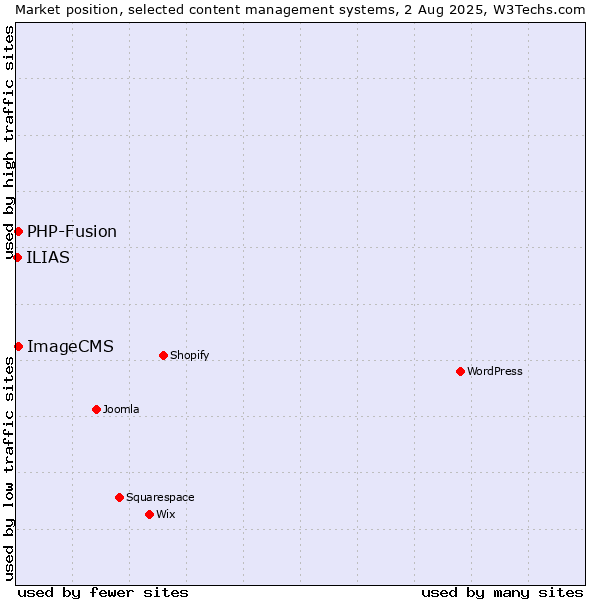 Market position of PHP-Fusion vs. ImageCMS vs. ILIAS