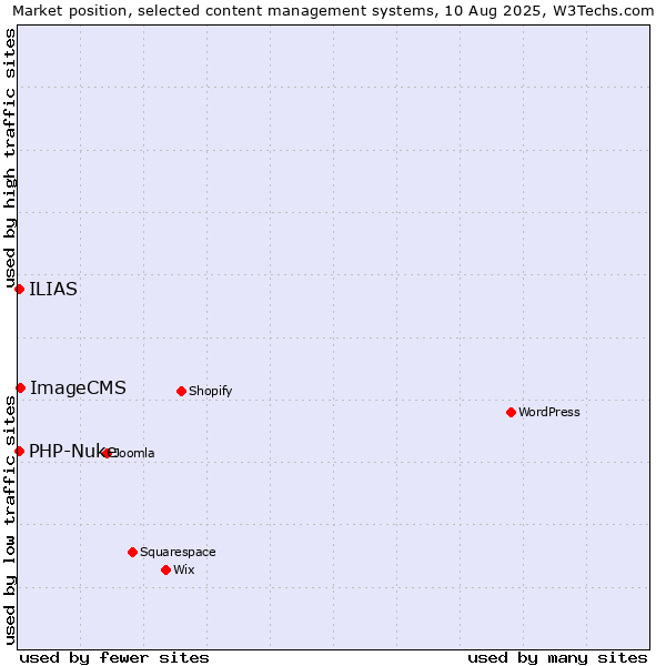 Market position of ImageCMS vs. PHP-Nuke vs. ILIAS