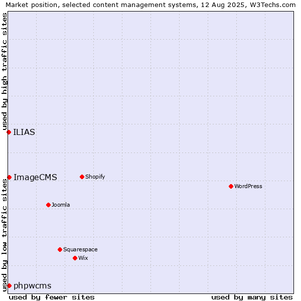Market position of phpwcms vs. ImageCMS vs. ILIAS