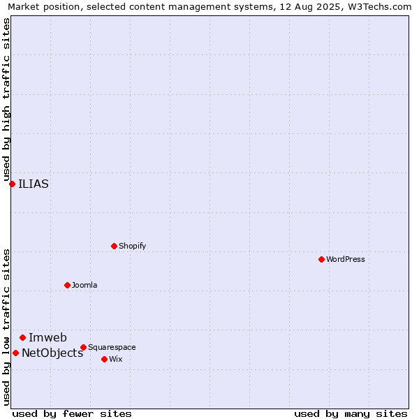 Market position of Imweb vs. NetObjects vs. ILIAS