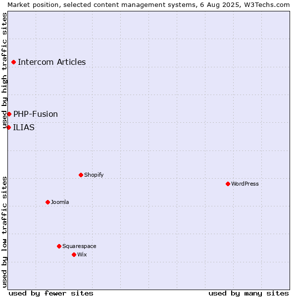 Market position of Intercom Articles vs. PHP-Fusion vs. ILIAS