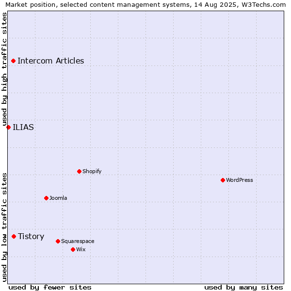 Market position of Tistory vs. Intercom Articles vs. ILIAS