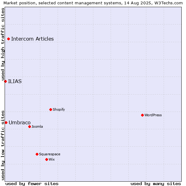 Market position of Intercom Articles vs. Umbraco vs. ILIAS