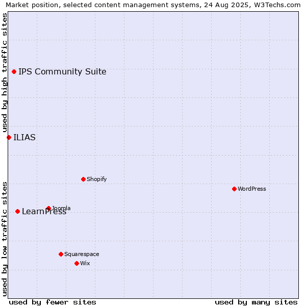 Market position of LearnPress vs. IPS Community Suite vs. ILIAS