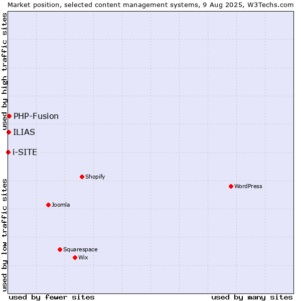 Market position of PHP-Fusion vs. ILIAS vs. i-SITE