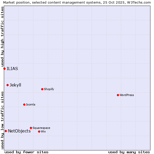 Market position of Jekyll vs. NetObjects vs. ILIAS