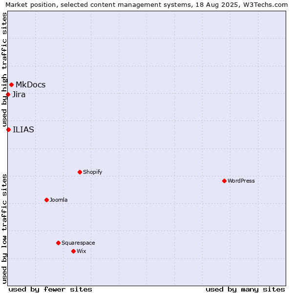 Market position of MkDocs vs. ILIAS vs. Jira