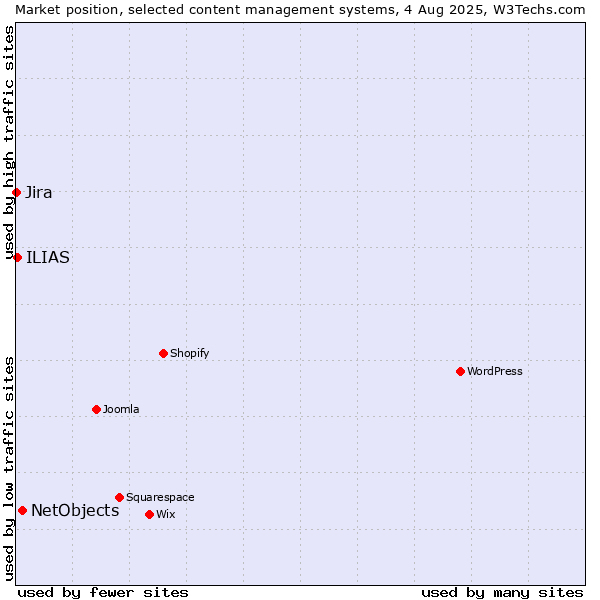 Market position of NetObjects vs. ILIAS vs. Jira