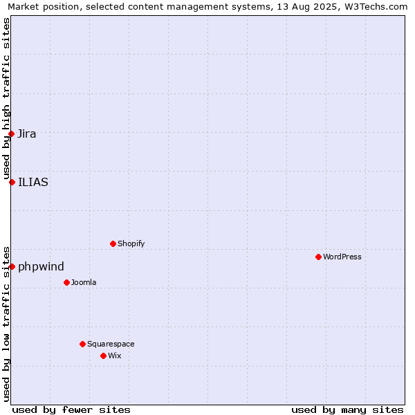 Market position of ILIAS vs. phpwind vs. Jira