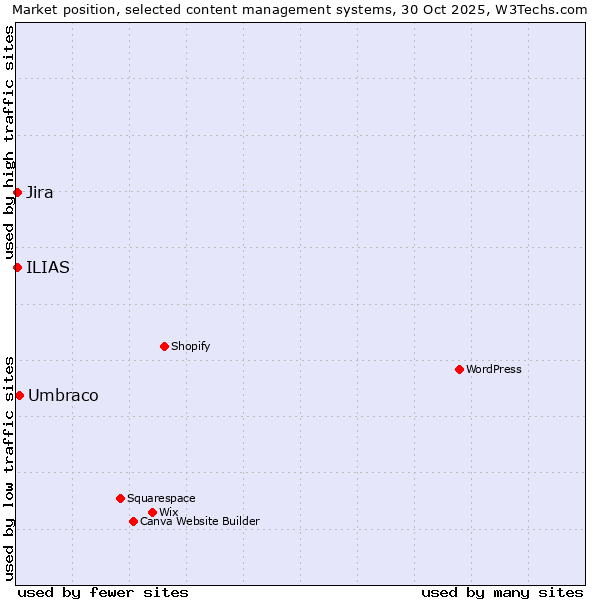 Market position of Umbraco vs. ILIAS vs. Jira