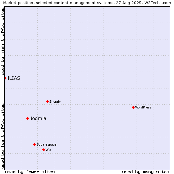 Market position of Joomla vs. ILIAS