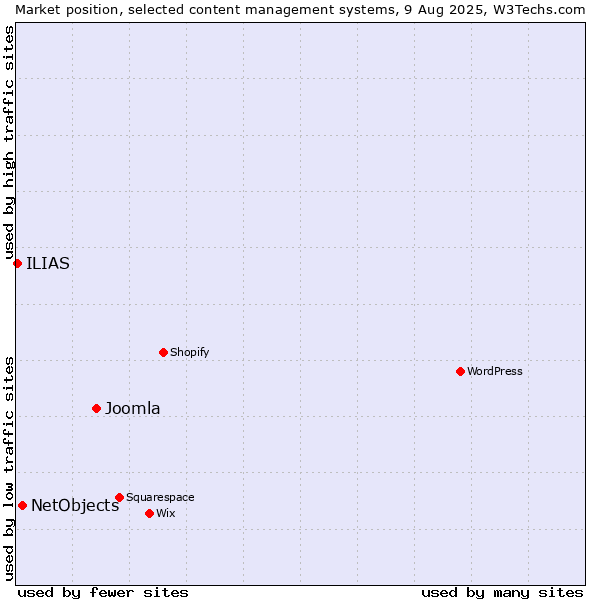 Market position of Joomla vs. NetObjects vs. ILIAS