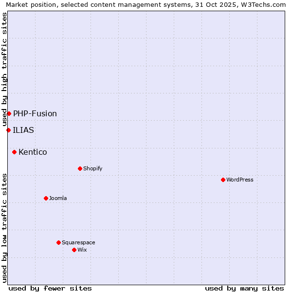 Market position of Kentico vs. PHP-Fusion vs. ILIAS