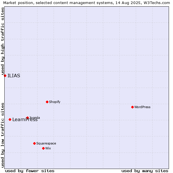 Market position of LearnPress vs. ILIAS