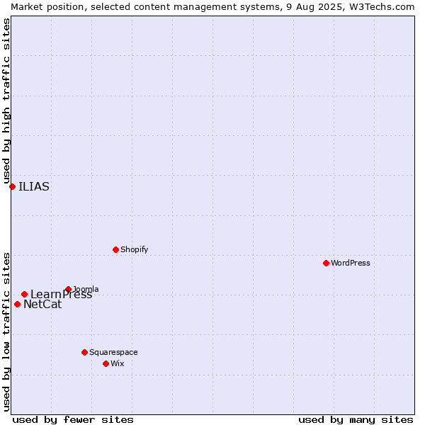 Market position of LearnPress vs. NetCat vs. ILIAS