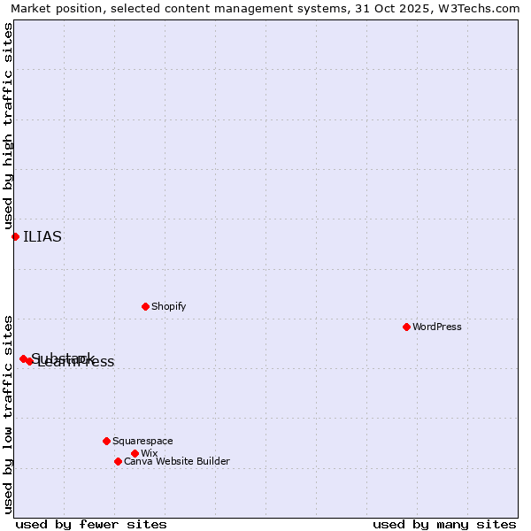 Market position of LearnPress vs. Substack vs. ILIAS