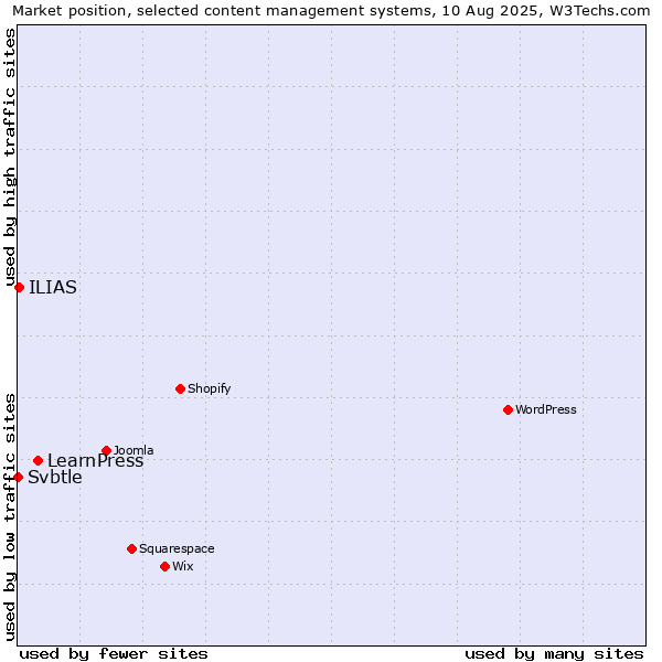 Market position of LearnPress vs. ILIAS vs. Svbtle