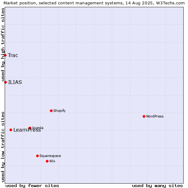 Market position of LearnPress vs. ILIAS vs. Trac