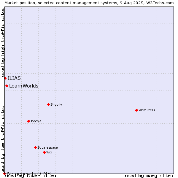Market position of LearnWorlds vs. ILIAS vs. Netgenerator CMS