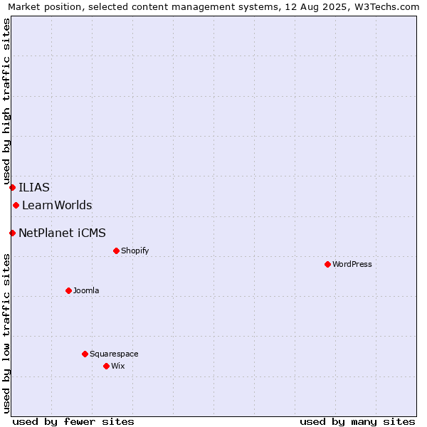 Market position of LearnWorlds vs. ILIAS vs. NetPlanet iCMS