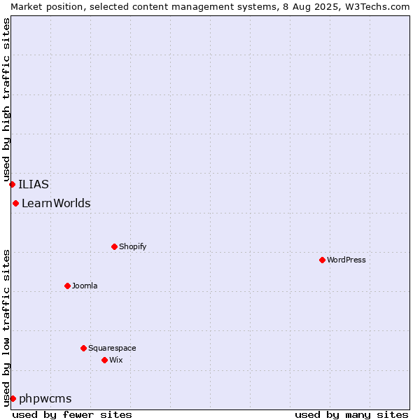 Market position of LearnWorlds vs. phpwcms vs. ILIAS