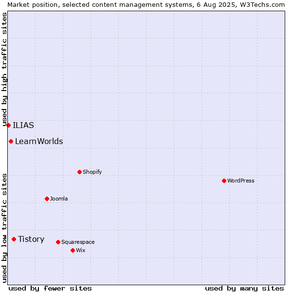 Market position of Tistory vs. LearnWorlds vs. ILIAS