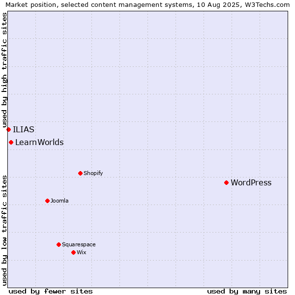 Market position of WordPress vs. LearnWorlds vs. ILIAS