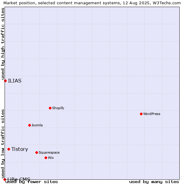 Market position of Tistory vs. ILIAS vs. LiBe CMS