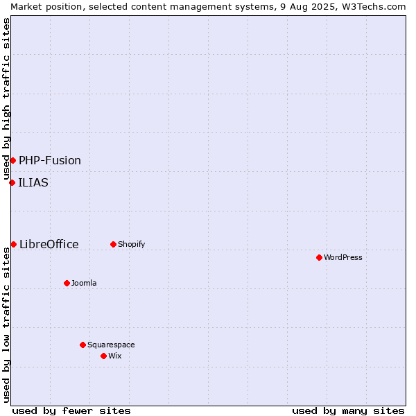 Market position of LibreOffice vs. PHP-Fusion vs. ILIAS