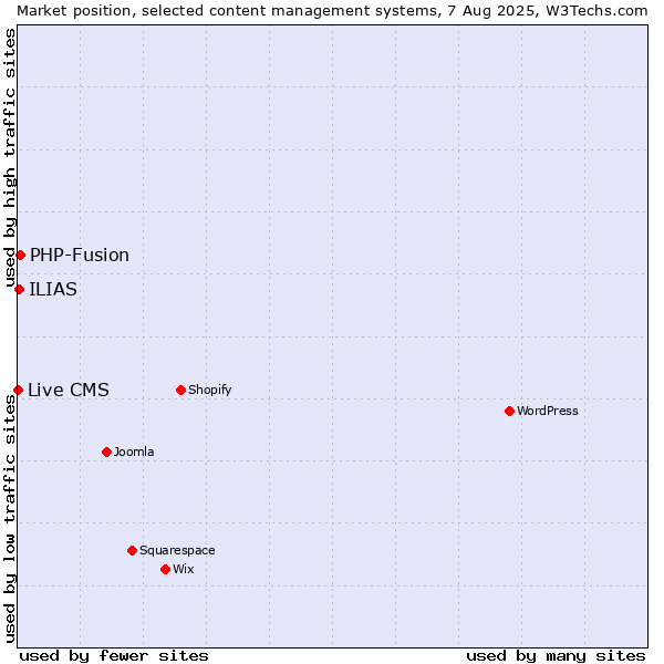 Market position of PHP-Fusion vs. ILIAS vs. Live CMS