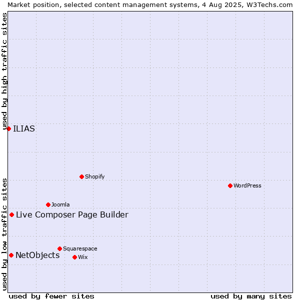 Market position of Live Composer Page Builder vs. NetObjects vs. ILIAS