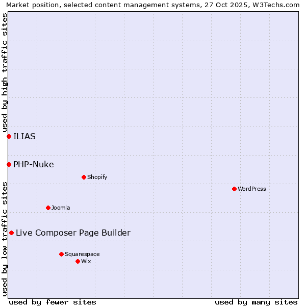 Market position of Live Composer Page Builder vs. PHP-Nuke vs. ILIAS