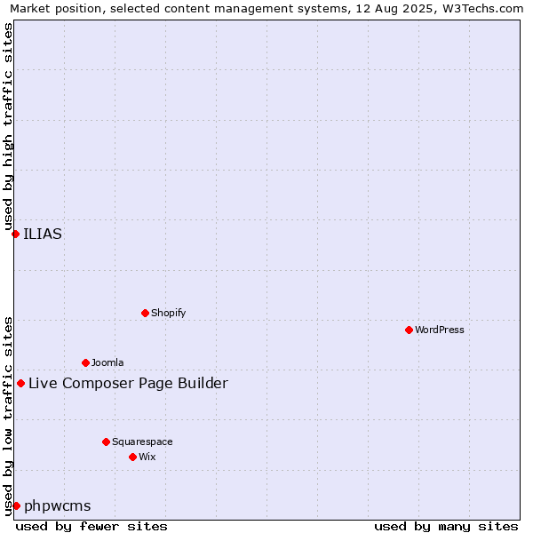 Market position of Live Composer Page Builder vs. phpwcms vs. ILIAS