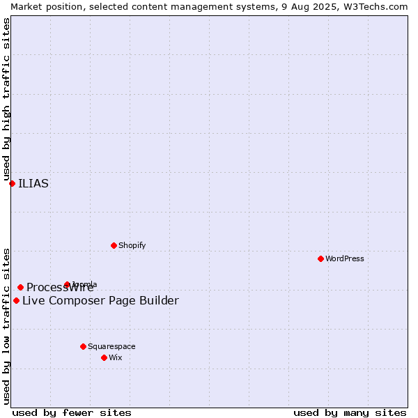 Market position of ProcessWire vs. Live Composer Page Builder vs. ILIAS