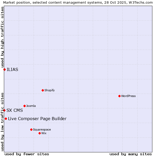 Market position of Live Composer Page Builder vs. ILIAS vs. SX CMS