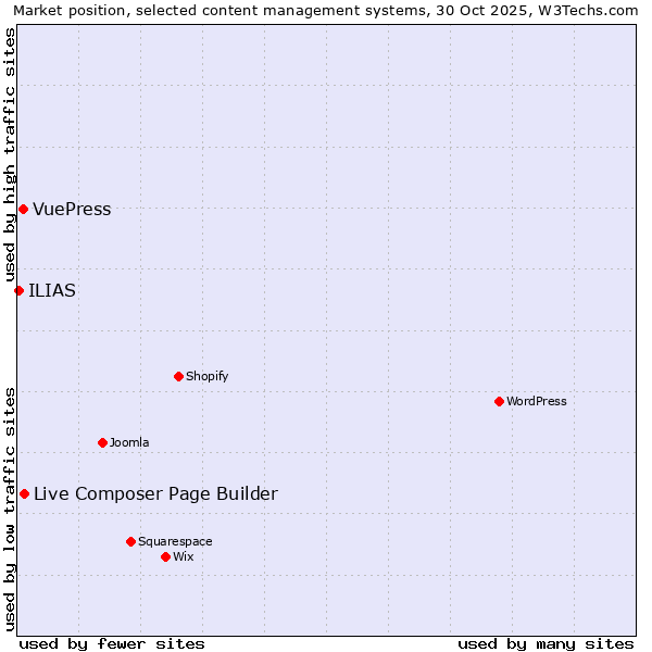 Market position of Live Composer Page Builder vs. VuePress vs. ILIAS