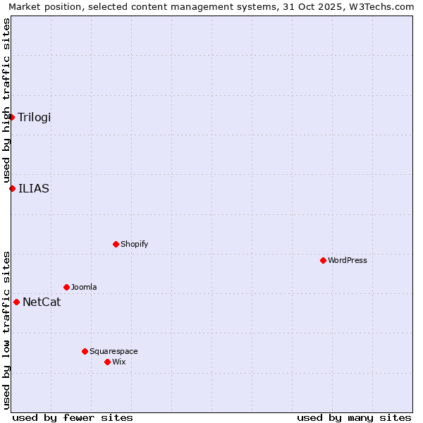 Market position of NetCat vs. ILIAS vs. Trilogi