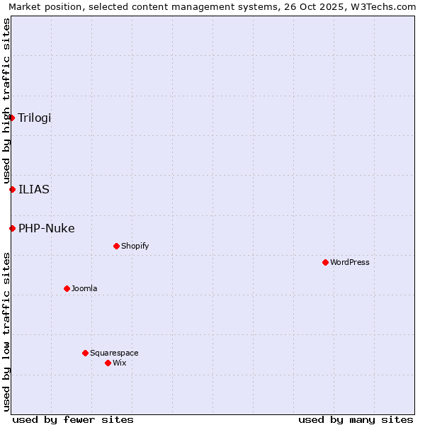 Market position of PHP-Nuke vs. ILIAS vs. Trilogi