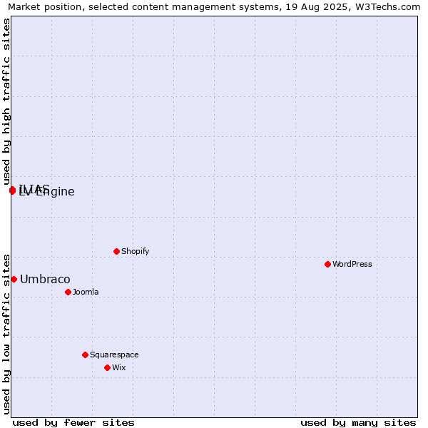 Market position of Umbraco vs. ILIAS vs. LV Engine