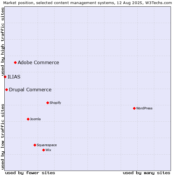 Market position of Adobe Commerce vs. Drupal Commerce vs. ILIAS