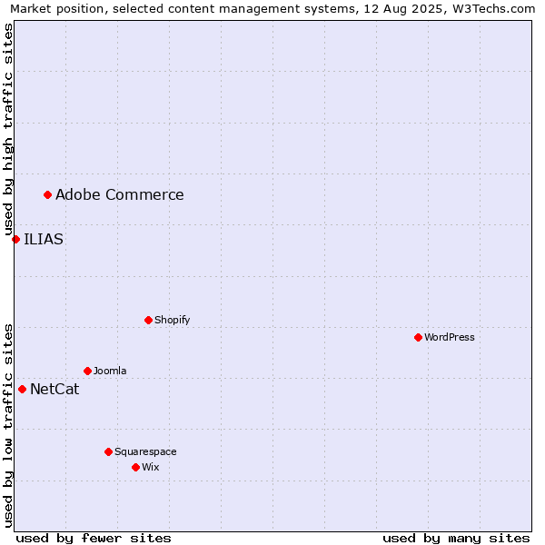 Market position of Adobe Commerce vs. NetCat vs. ILIAS