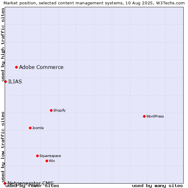 Market position of Adobe Commerce vs. ILIAS vs. Netgenerator CMS