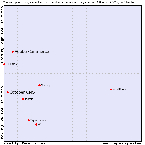 Market position of Adobe Commerce vs. October CMS vs. ILIAS