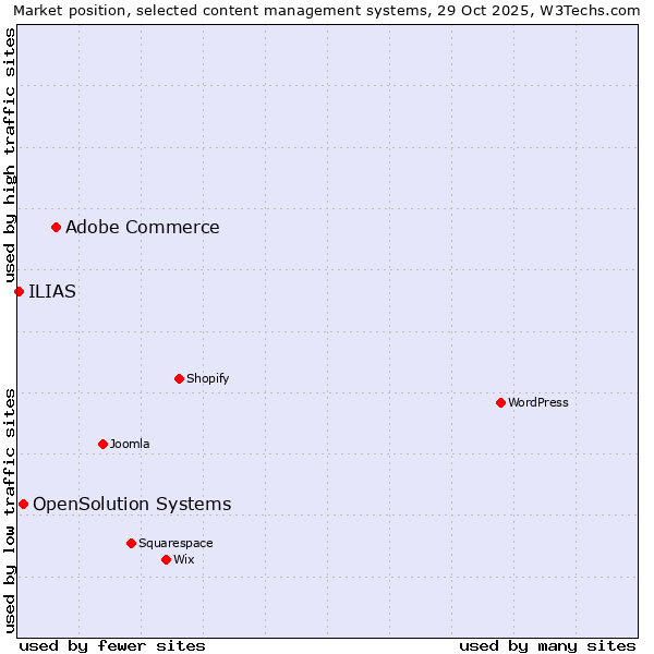 Market position of Adobe Commerce vs. OpenSolution Systems vs. ILIAS