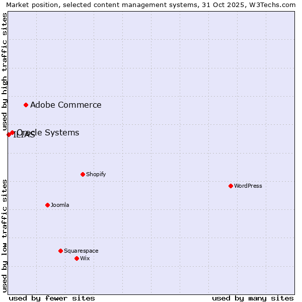 Market position of Adobe Commerce vs. Oracle Systems vs. ILIAS