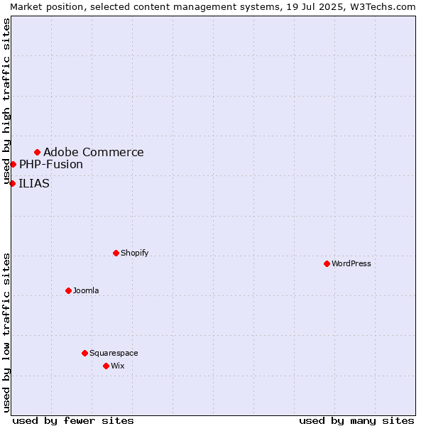 Market position of Adobe Commerce vs. PHP-Fusion vs. ILIAS