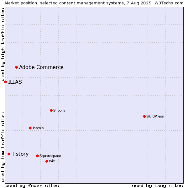 Market position of Adobe Commerce vs. Tistory vs. ILIAS
