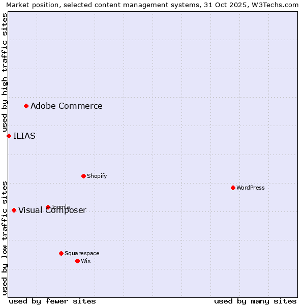 Market position of Adobe Commerce vs. Visual Composer vs. ILIAS